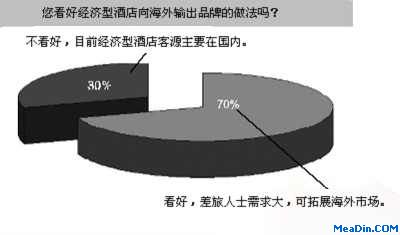 经济型酒店品牌走出国门不是梦