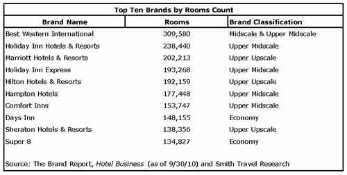 10 largest hotel brands’ average sale prices
