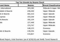 10 Largest Hotel brands’ Average Sale Prices 