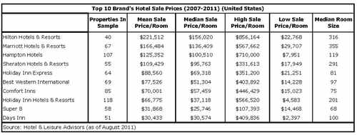 10 largest hotel brands’ average sale prices