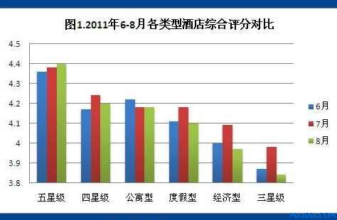 2011年8月酒店用户点评报告