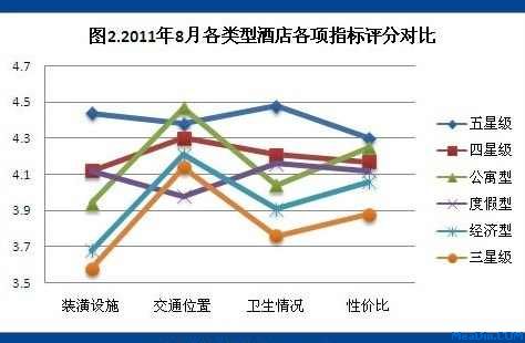2011年8月酒店用户点评报告
