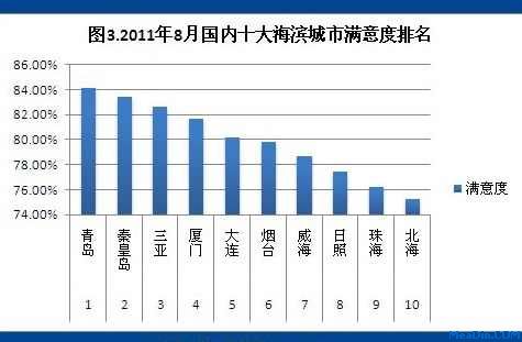 2011年8月酒店用户点评报告