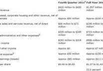 Marriott International Q3 RevPar Up 8.7%