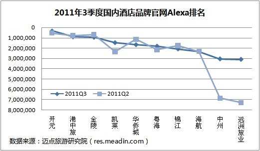 2011年3季度国内酒店品牌官网Alexa排名