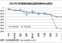 2011年3季度国内酒店品牌官网Alexa排名