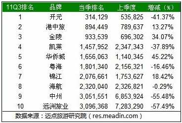 2011年3季度国内酒店品牌官网Alexa排名