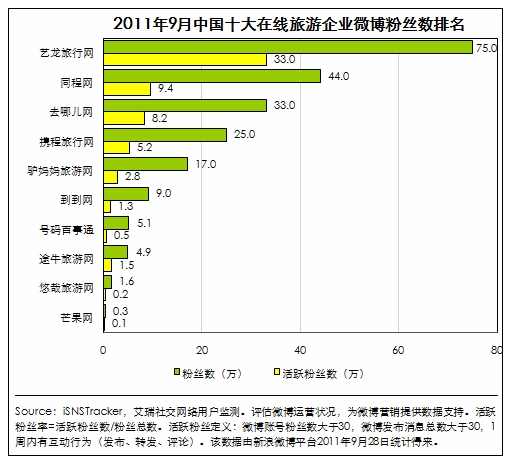 企业微博开辟在线旅游行业竞争新战场