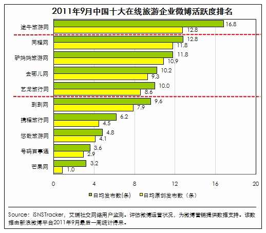企业微博开辟在线旅游行业竞争新战场