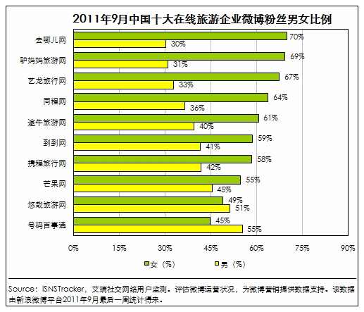 企业微博开辟在线旅游行业竞争新战场