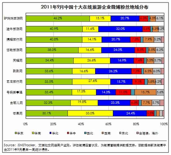 企业微博开辟在线旅游行业竞争新战场