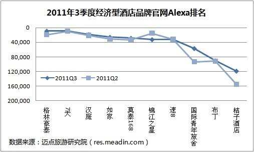 2011年3季度经济型酒店品牌官网Alexa排名