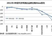 2011年3季度经济型酒店品牌官网Alexa排名