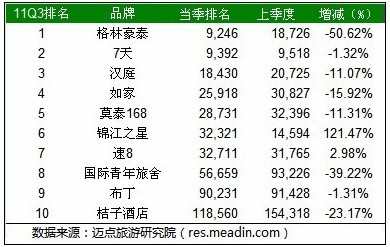 2011年3季度经济型酒店品牌官网Alexa排名