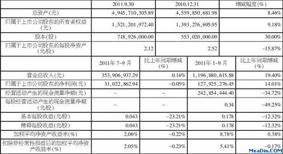 华天酒店11年Q3净利增14%至1.27亿元