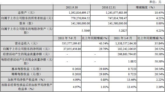 全聚德11年Q3净利增长26.5%至1.02亿元