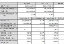 全聚德11年Q3净利增长26.5%至1.02亿元