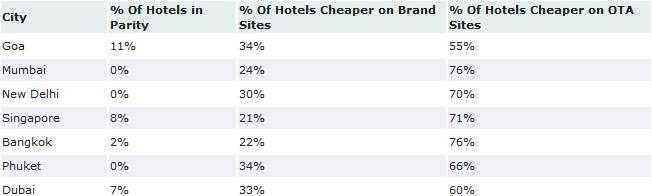 Hotel Rate Parity Trends - Asia (Oct -Dec 2011)