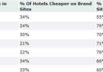 Hotel Rate Parity Trends - Asia (Oct -Dec 2011)