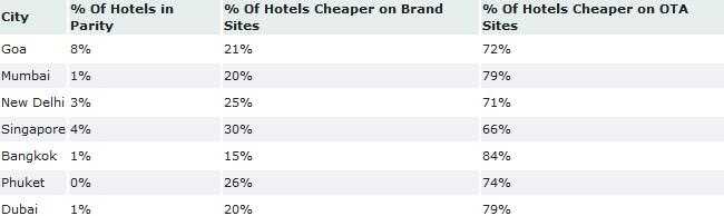 Hotel Rate Parity Trends - Asia (Oct -Dec 2011)