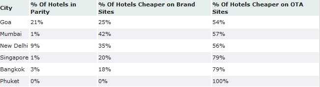 Hotel Rate Parity Trends - Asia (Oct -Dec 2011)