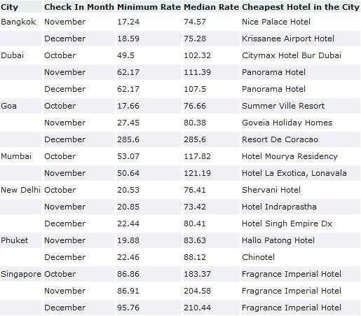 Hotel Pricing Trends - Asia (Oct - Dec 11)