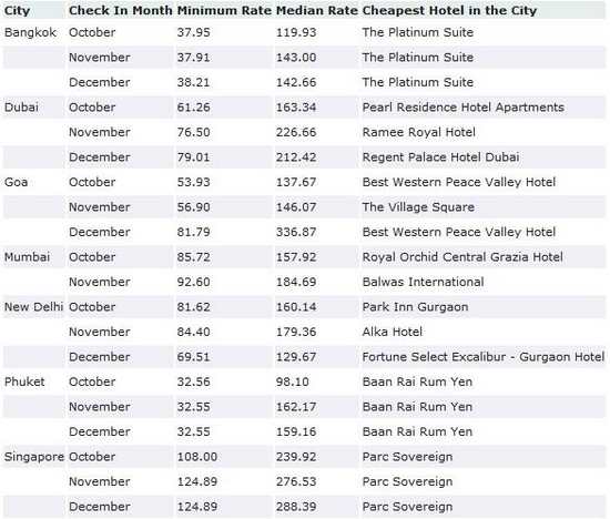 Hotel Pricing Trends - Asia (Oct - Dec 11)