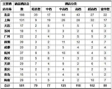 2011年中国第二季度主要市场概览