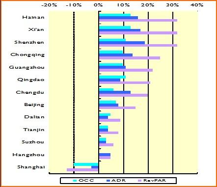 2011年中国第二季度主要市场概览