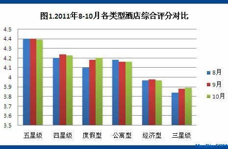 2011年10月酒店用户点评报告