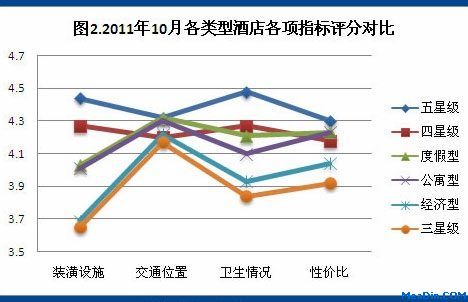 2011年10月酒店用户点评报告