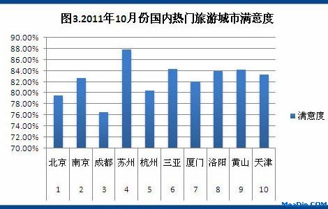 2011年10月酒店用户点评报告