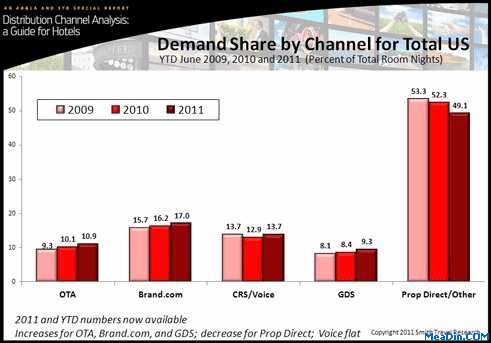 OTA Demand Share Increases in 2011