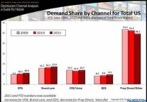 OTA Demand Share Increases in 2011