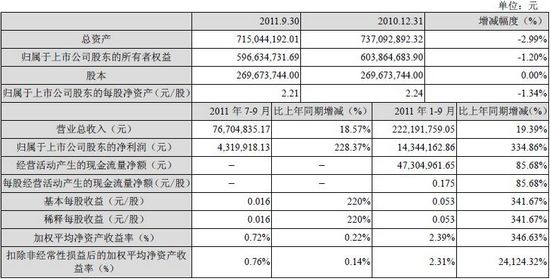 东方宾馆11年前三季实现净利1434万元