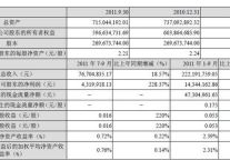 东方宾馆11年前三季实现净利1434万元