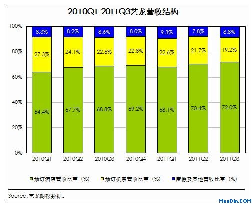 艺龙11年Q3酒店营收占比增至72%
