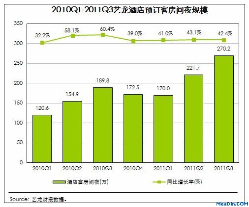 艺龙11年Q3酒店营收占比增至72%
