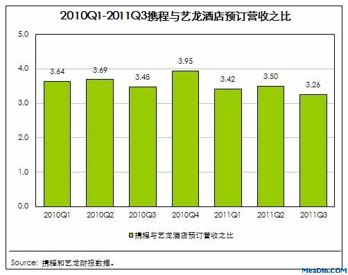 艺龙11年Q3酒店营收占比增至72%