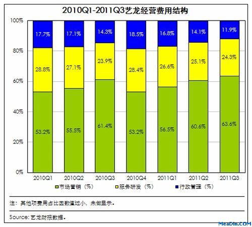 艺龙11年Q3酒店营收占比增至72%