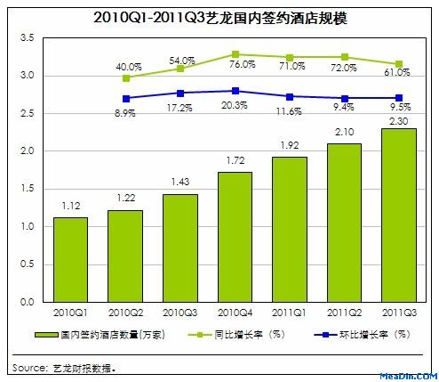 艺龙11年Q3酒店营收占比增至72%