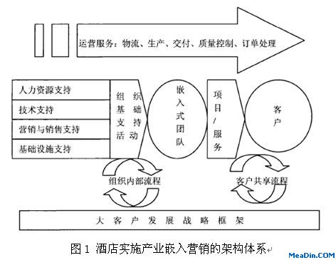 产业嵌入:酒店价值传递的营销新方略