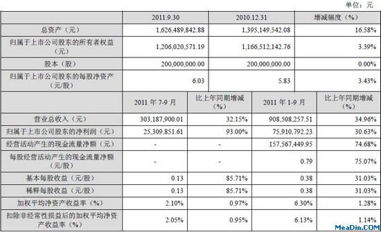 湘鄂情11年Q3净利润增93%至2531万元
