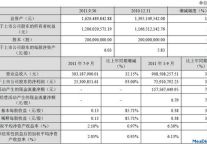 湘鄂情11年Q3净利润增93%至2531万元