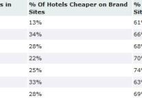 RateGain"s Hotel Rate Parity Trends - Asia (Nov 2011 - Jan 2012)