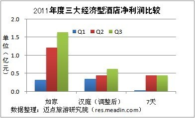2011经济型酒店品牌财报汇总(部分)