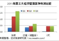 2011经济型酒店品牌财报汇总（部分）