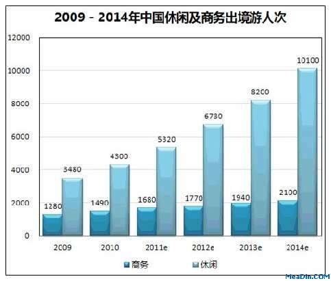 2011年中国出境游市场规模达710亿美元