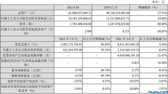 华侨城11年Q3实现净利润4.23亿元