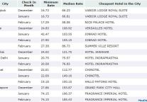 RateGain"s Hotel Pricing Trends-Asia(Dec 11-Feb 12)